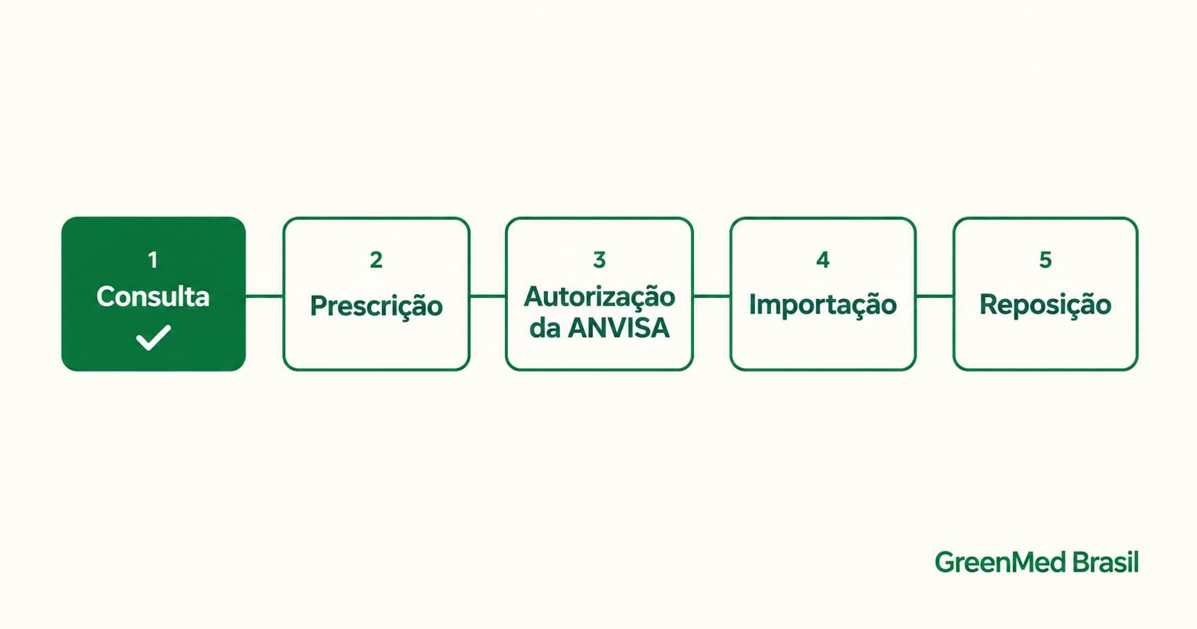 Fluxo com as cinco etapas do acesso ao canabidiol importado: 1, Consulta, marcada como concluída; 2, Prescrição; 3, Autorização da ANVISA; 4, Importação; 5, Reposição.