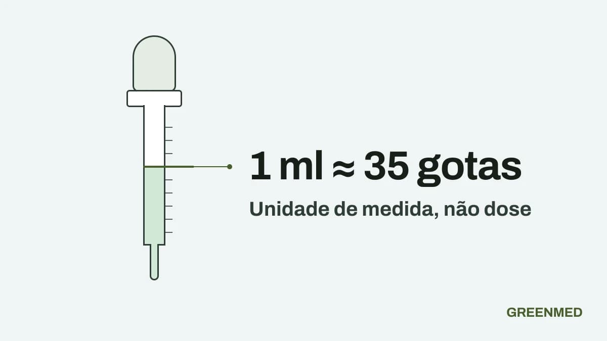 Conta-gotas de um frasco de óleo de canabidiol, com a indicação de que 1 ml corresponde a cerca de 35 gotas neste conta-gotas.