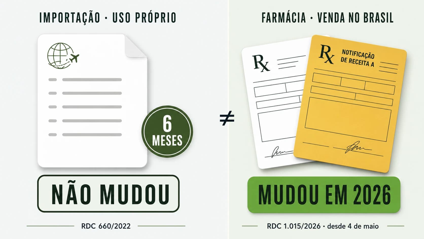 Comparativo das duas vias de acesso ao canabidiol. À esquerda, “Importação · uso próprio”: um documento com campos genéricos, um selo de 6 meses e o rótulo “Não mudou”, sob a RDC 660/2022. À direita, “Farmácia · venda no Brasil”: dois receituários, um branco e um amarelo de Notificação de Receita A, com o rótulo “Mudou em 2026”, sob a RDC 1.015/2026 em vigor desde 4 de maio. Entre os dois lados, um sinal de diferente.