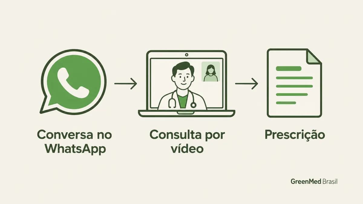Esquema em três etapas do acesso legal ao canabidiol: conversa pelo WhatsApp, consulta por vídeo com o médico e prescrição.