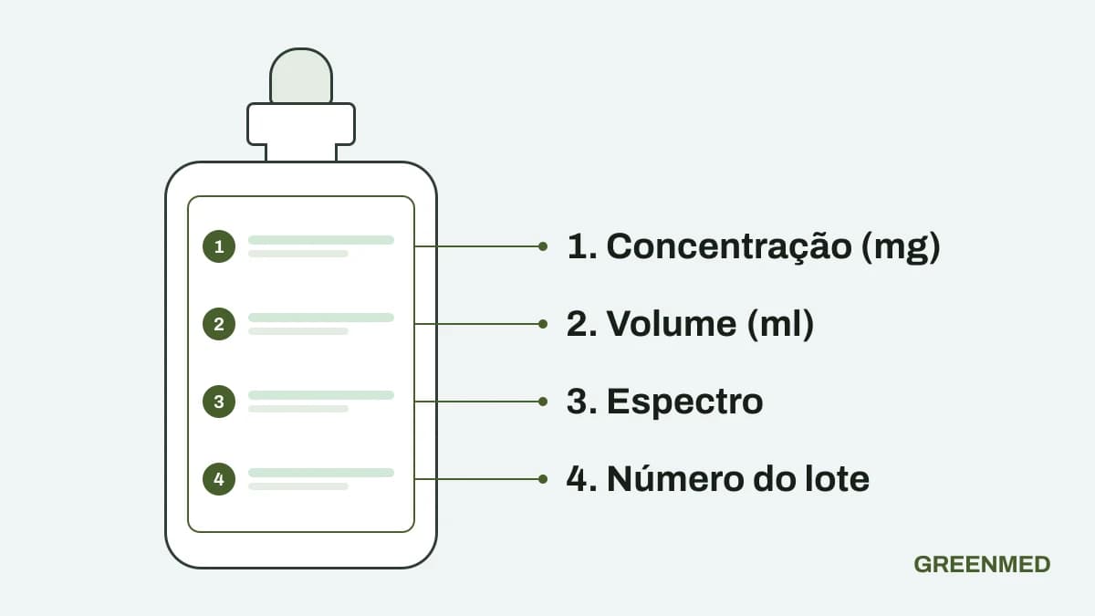 Rótulo de um frasco de óleo de canabidiol com quatro informações destacadas: concentração em miligramas, volume em mililitros, espectro e número do lote.