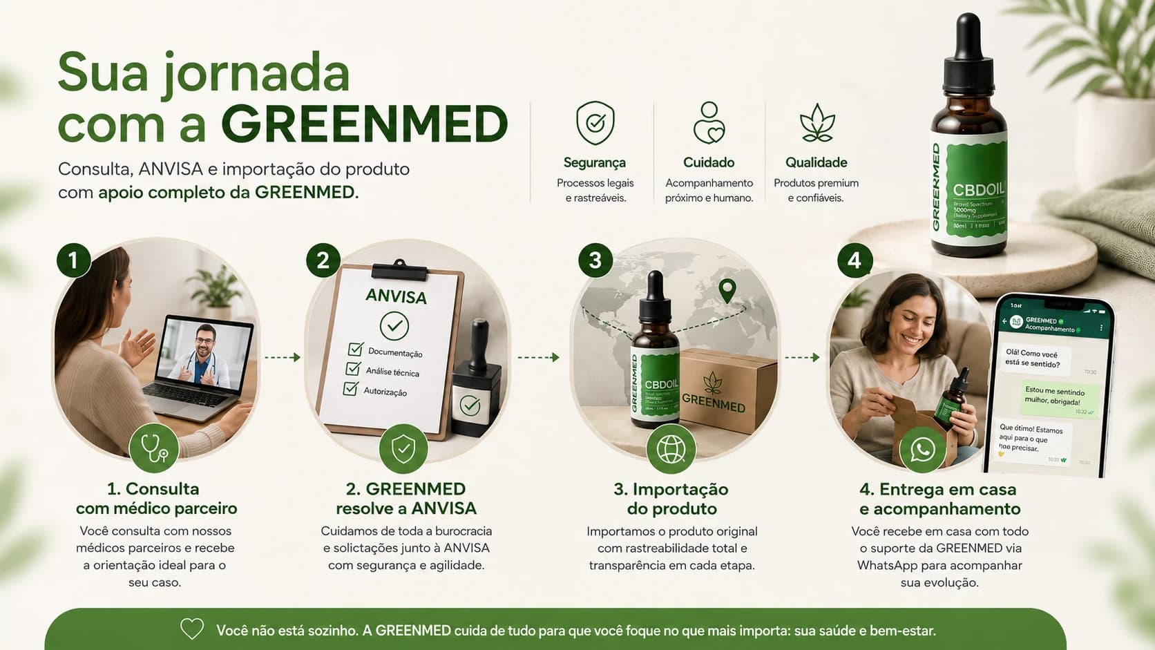 Infográfico da jornada GreenMed em quatro etapas: consulta com médico parceiro por vídeo, resolução da documentação na ANVISA, importação do produto e entrega em casa com acompanhamento por WhatsApp.